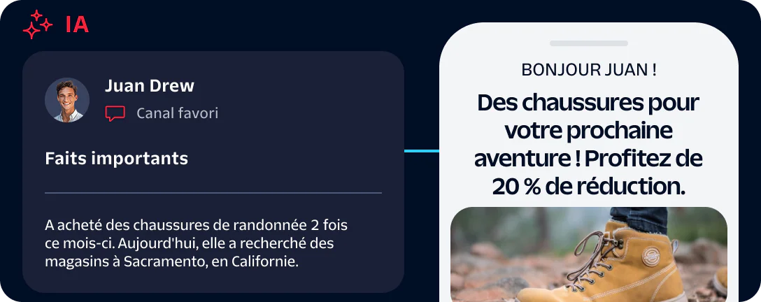 AI dashboard shows Juan Drew's shoe purchase highlights, and phone screen offers 20% off on hiking shoes.