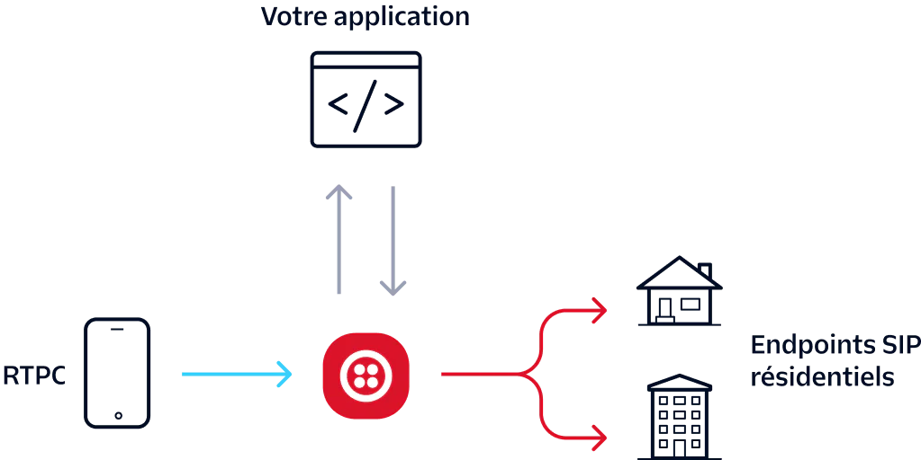 Diagram showing call flow from PSTN to SIP endpoints via an app and central service node.
