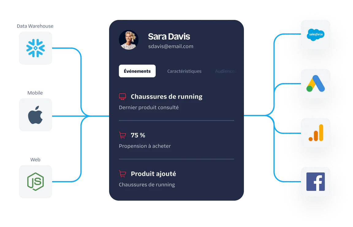 Diagram showing data sources and consumer profile with analytics for behavior and interactions.