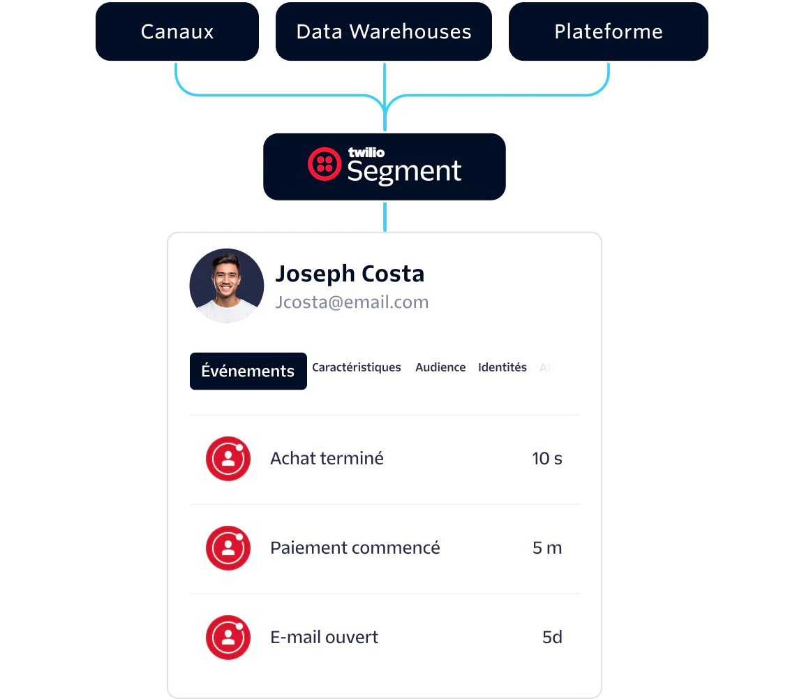 Interface showing customer Joseph Costa's interactions with Twilio Segment including events and traits.