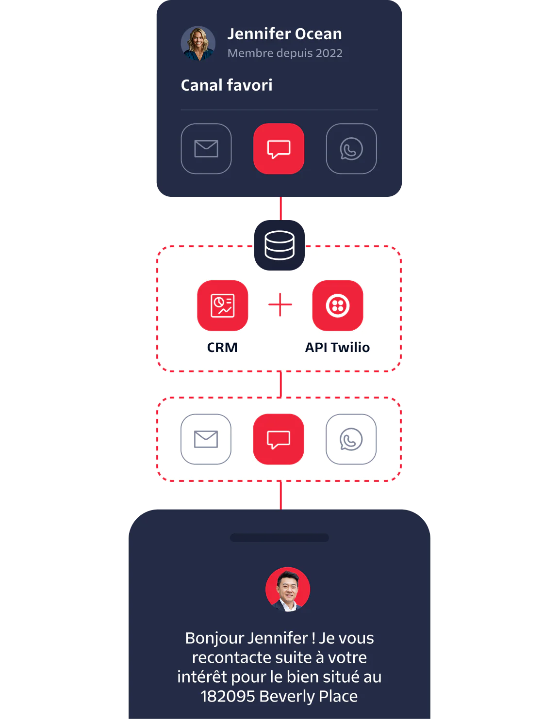 Diagram showing the integration of CRM and Twilio API for engaging a customer named Jennifer Ocean.