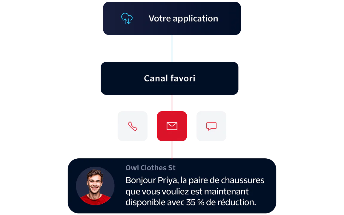 Application sending a message through preferred channels with a promotional discount message to a user.