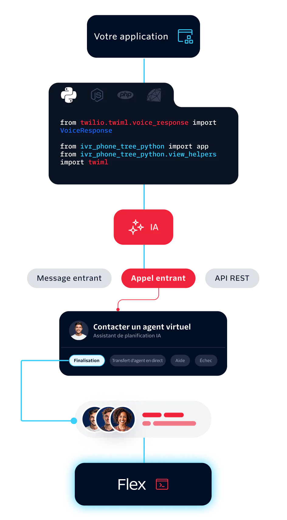 AI Integration with Voice and Messaging via Twilio Flex Flowchart showing AI handling incoming calls and messages with Twilio Flex and virtual agent integration.