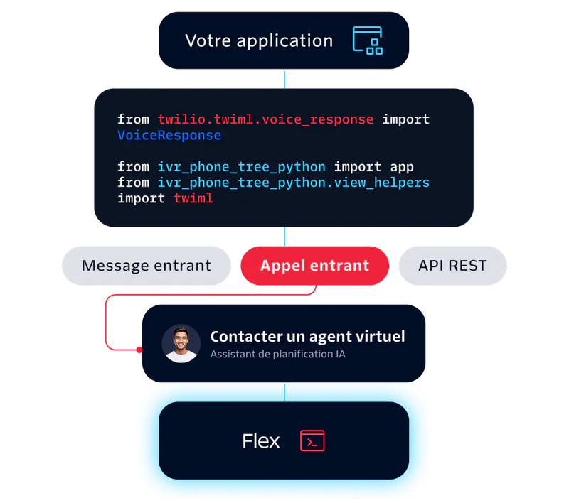 Twilio Integration Workflow with Virtual Agent for Enhanced Customer Interaction Diagram showing Twilio integration with a virtual agent for handling incoming messages and calls using Flex.