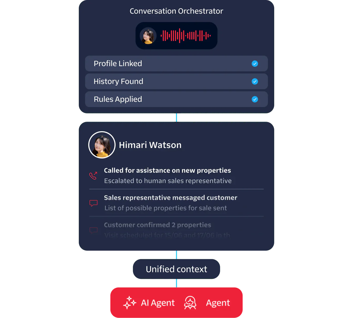 Digital interface showing an AI agent assisting with sales tasks and linking customer profiles.