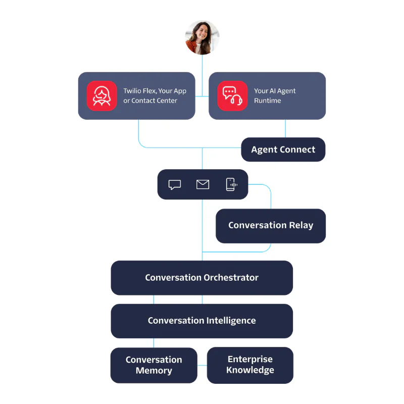 Flowchart of AI and contact center integration for conversation handling and intelligence.