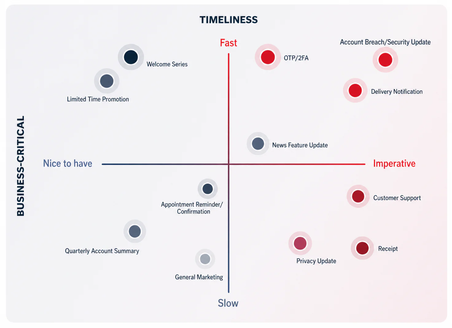Matrix showing tasks by timeliness (fast to slow) and business-critical (nice to have to imperative)