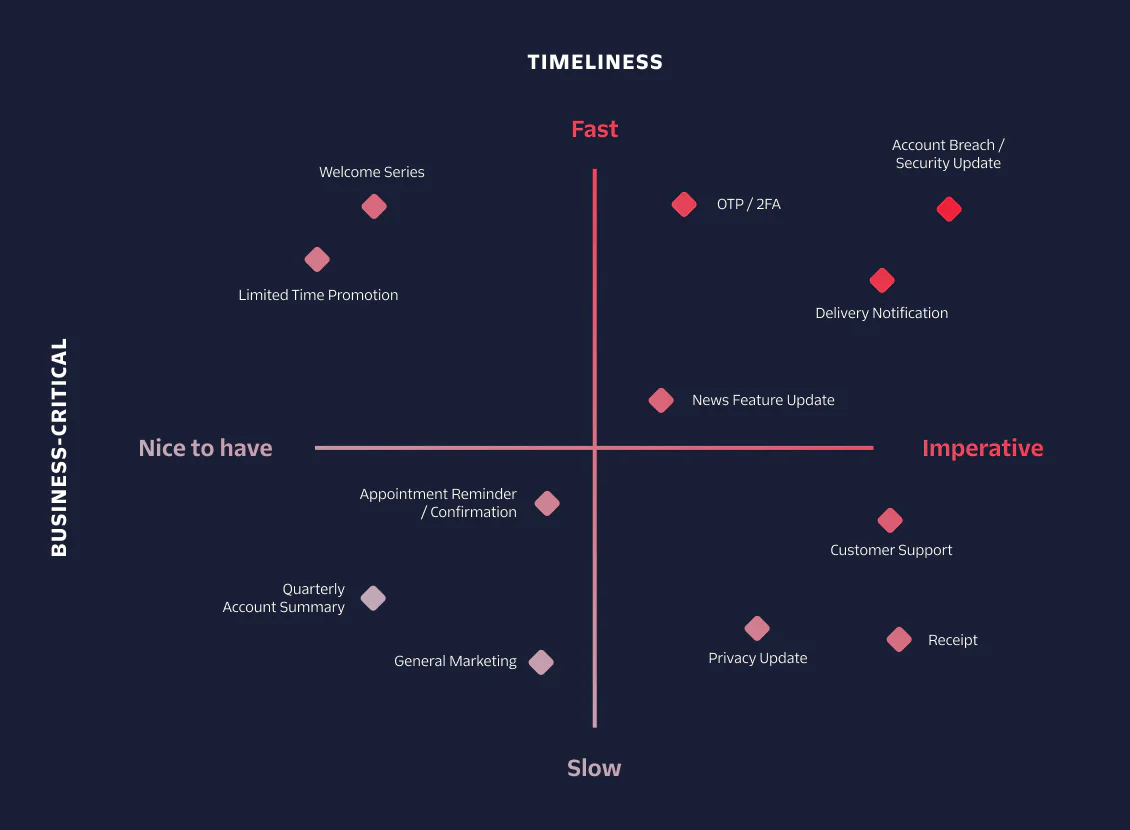 Graph showing communication importance with axes marking timeliness and business-critical level