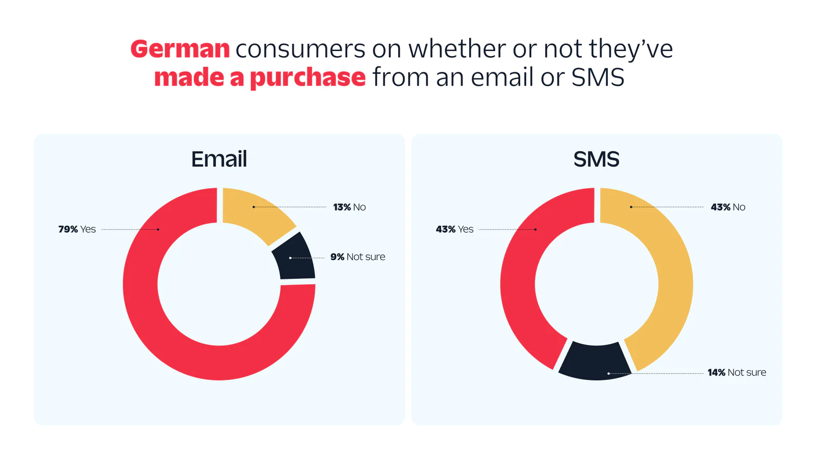 consumers on whether or not they’ve based on an email or SMS/MMS - 1