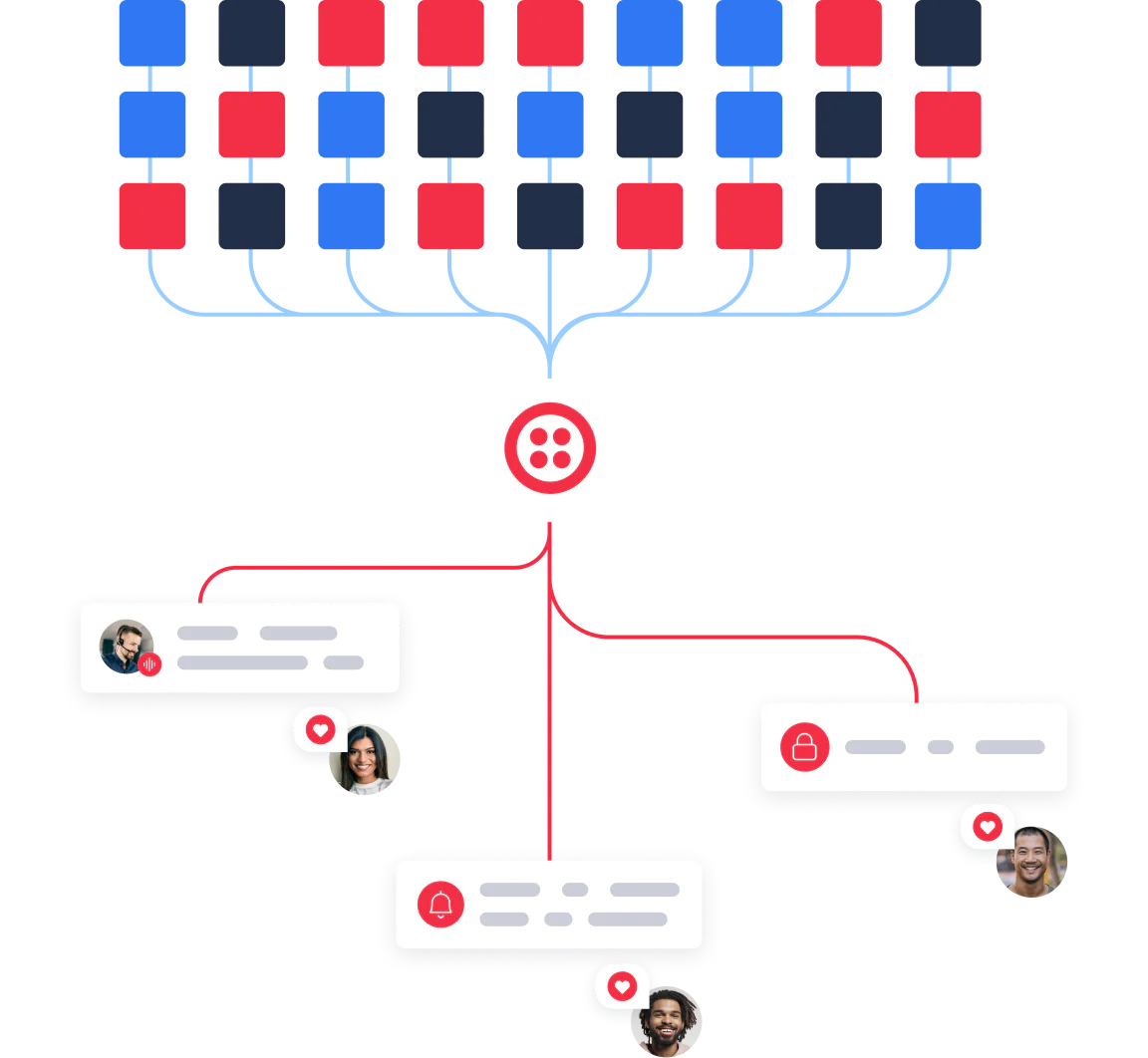 Flow diagram showing many data sources feeding into a central Twilio hub, which then branches to message bubbles and user avatars to represent personalized communications.