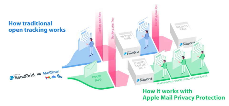 How tradition open tracking works compared to an MPP-enabled recipient