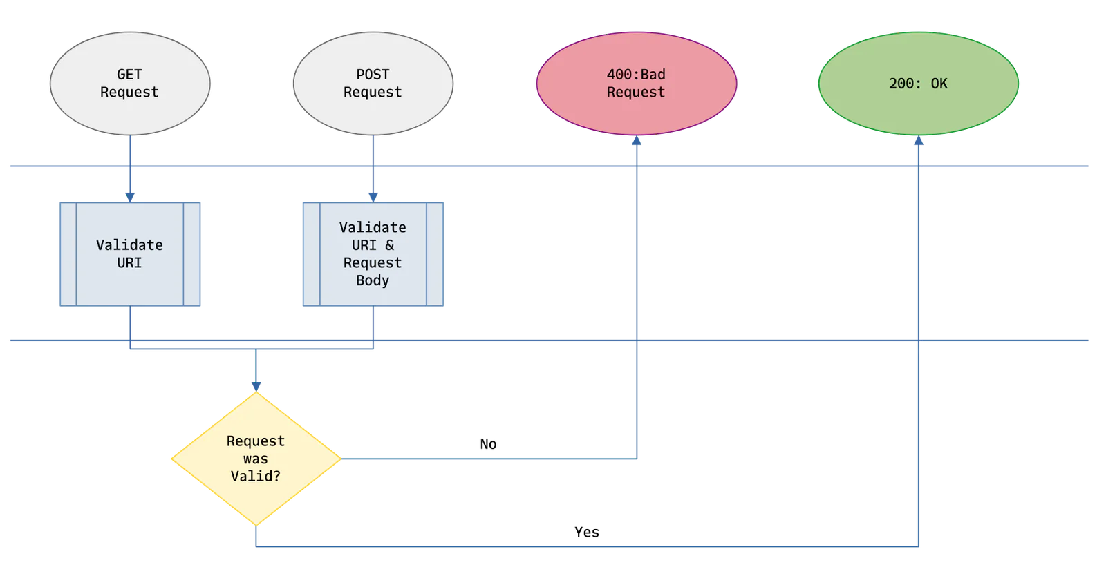 A flowchart showing the validation process for GET and POST API requests, leading to 400 or 200 responses.