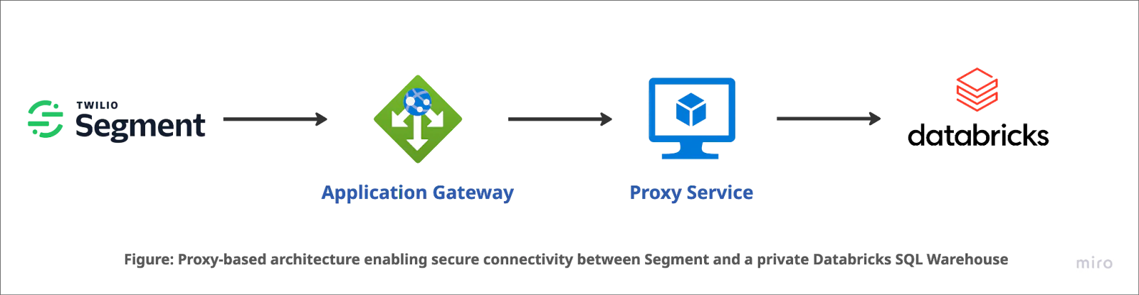 Diagram of a proxy-based architecture with Segment, an application gateway, a proxy service, and Databricks.