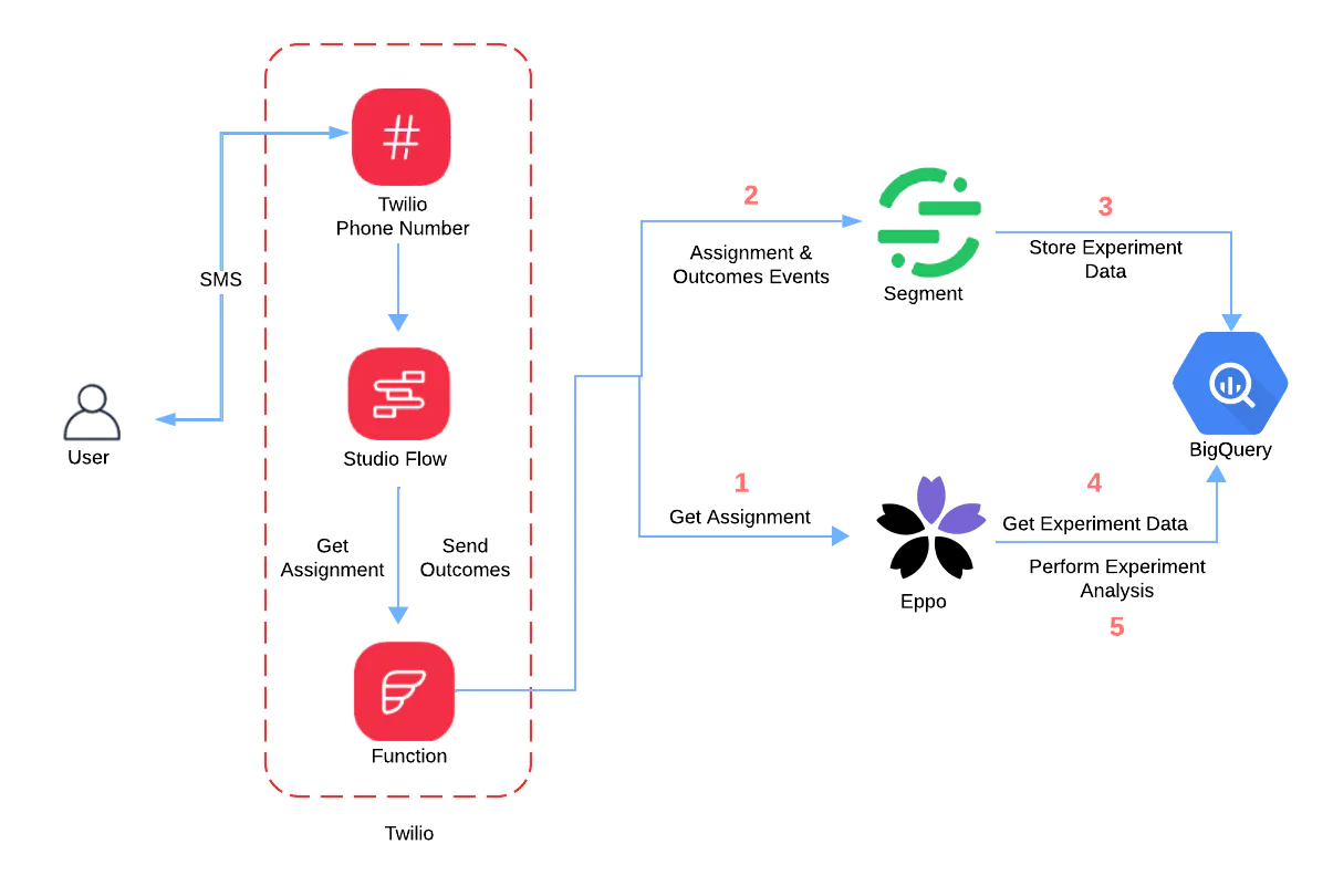 Architecture diagram describing A/B testing Twilio using Eppo, Segment and BigQuery. Architecture diagram describing A/B testing Twilio using Eppo, Segment and BigQuery.