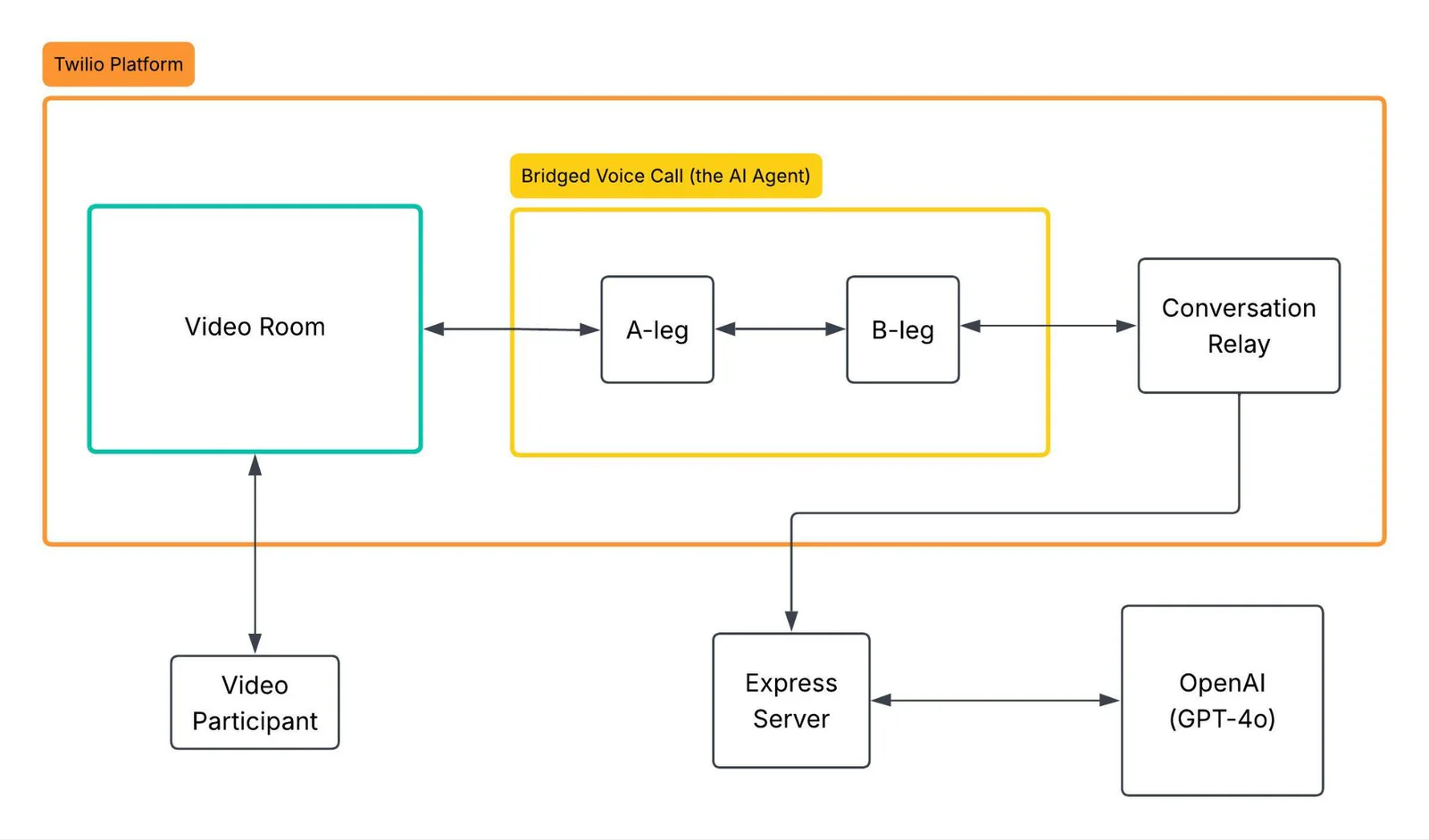 A diagram showing the interaction between Video Room, AI agent, Express Server, and OpenAI in a Twilio platform.