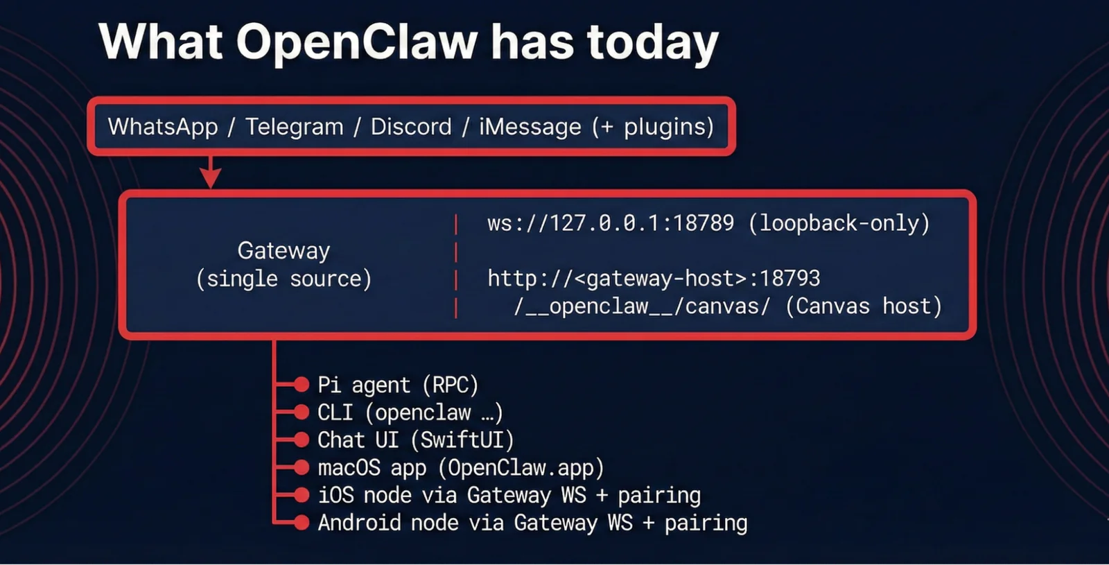 Diagram showing OpenClaw's messaging platform integrations, gateway, and supported agent types.