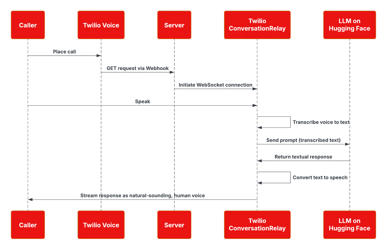 Sequence diagram showing Twilio Voice, Server, Twilio ConversationRelay, and LLM on Hugging Face interaction.