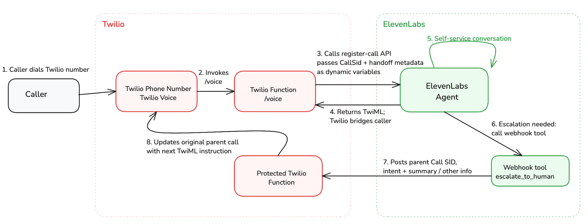 Flowchart showing the interaction between Twilio Voice, Twilio Functions, and ElevenLabs for call handling.