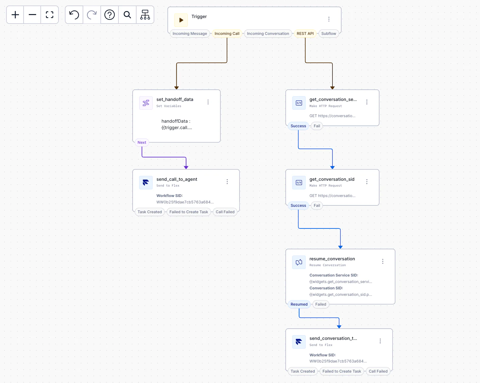 Flowchart illustrating an automated workflow for processing incoming messages and calls in a system.