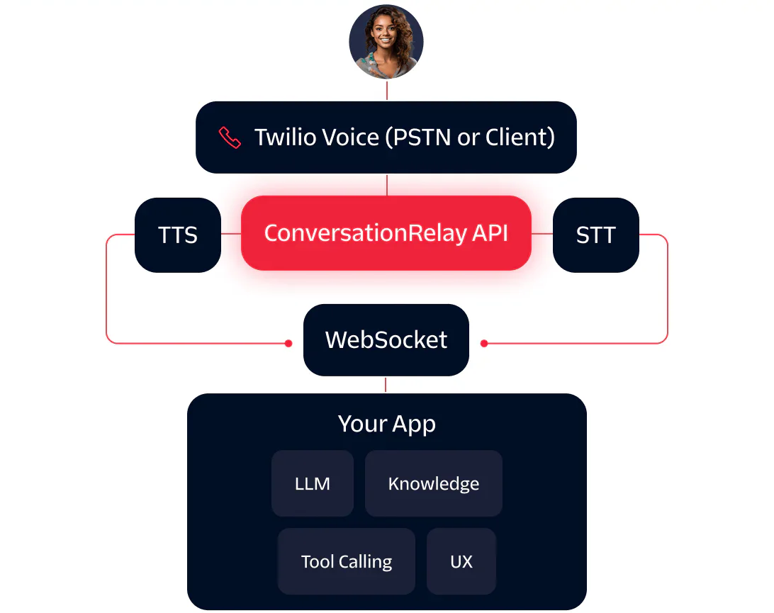 Diagram showing Twilio Voice, ConversationRelay API, TTS, STT, WebSocket, and app components.