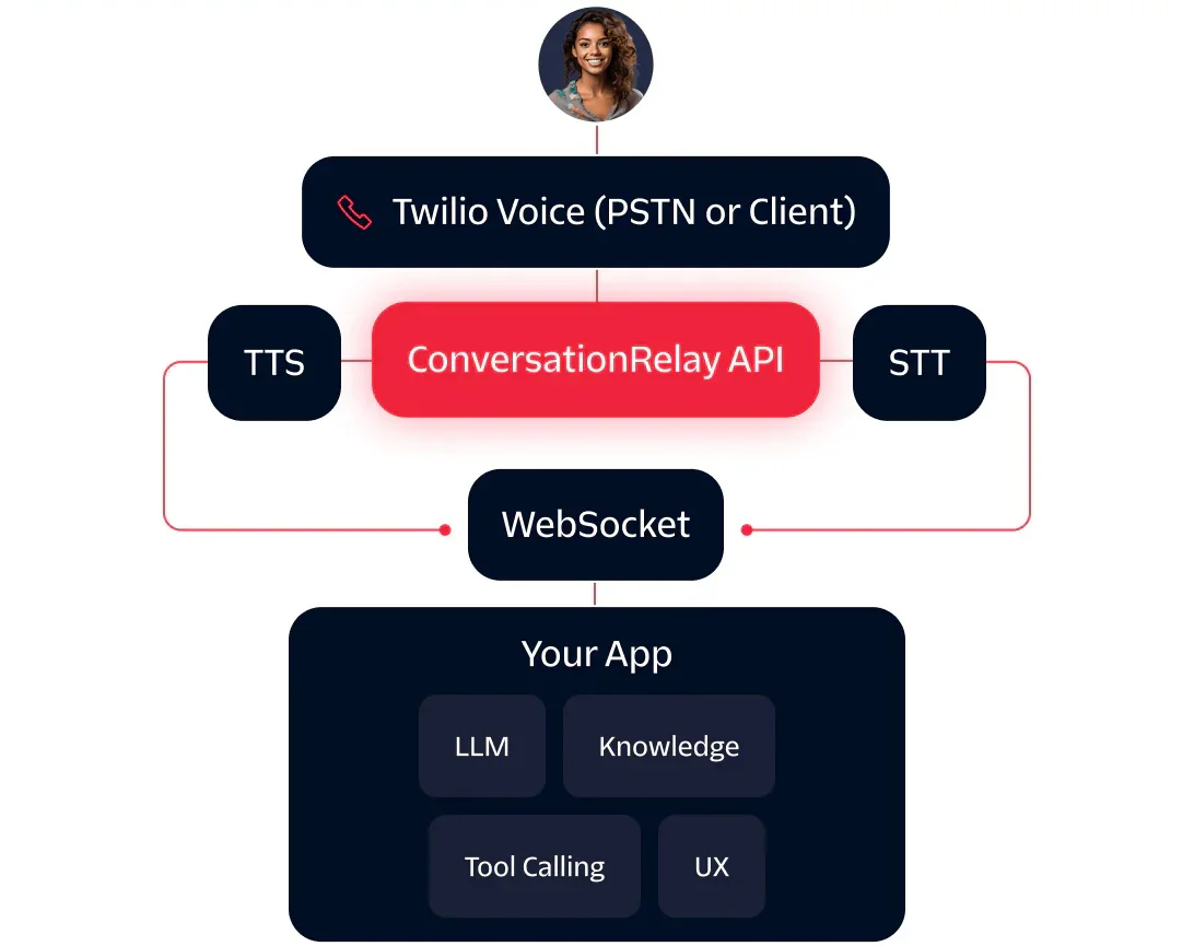Flowchart showing Twilio Voice using ConversationRelay API with TTS, STT, WebSocket, and app components.