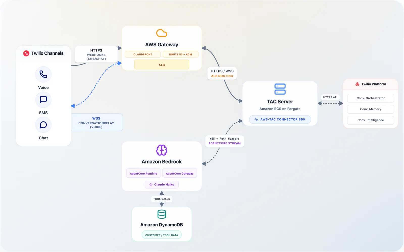 Flowchart showing integration of Twilio Channels with AWS Gateway, Amazon Bedrock, and Trello Platform.