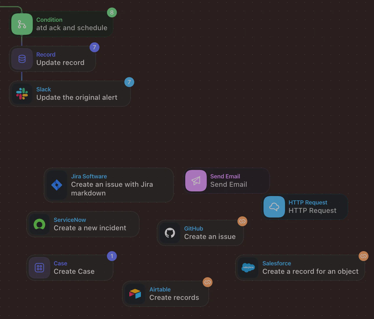 A flowchart showing an automated process for updating records, sending alerts, and creating issues via various platforms.