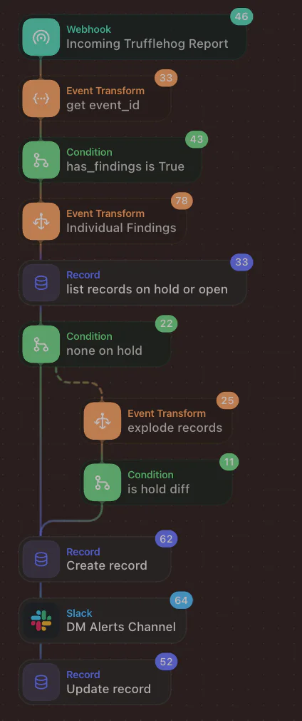 A detailed flowchart showing the processing steps of Trufflehog report using webhook and conditions.