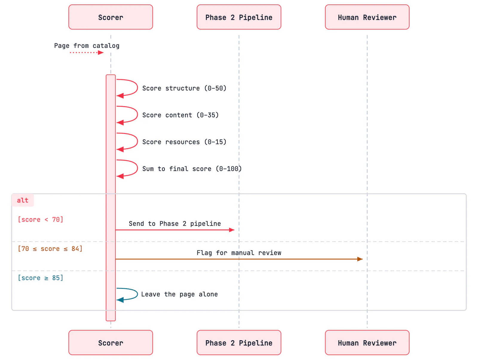 Diagram showing the process for scoring a page and deciding between Phase 2 pipeline and human review.