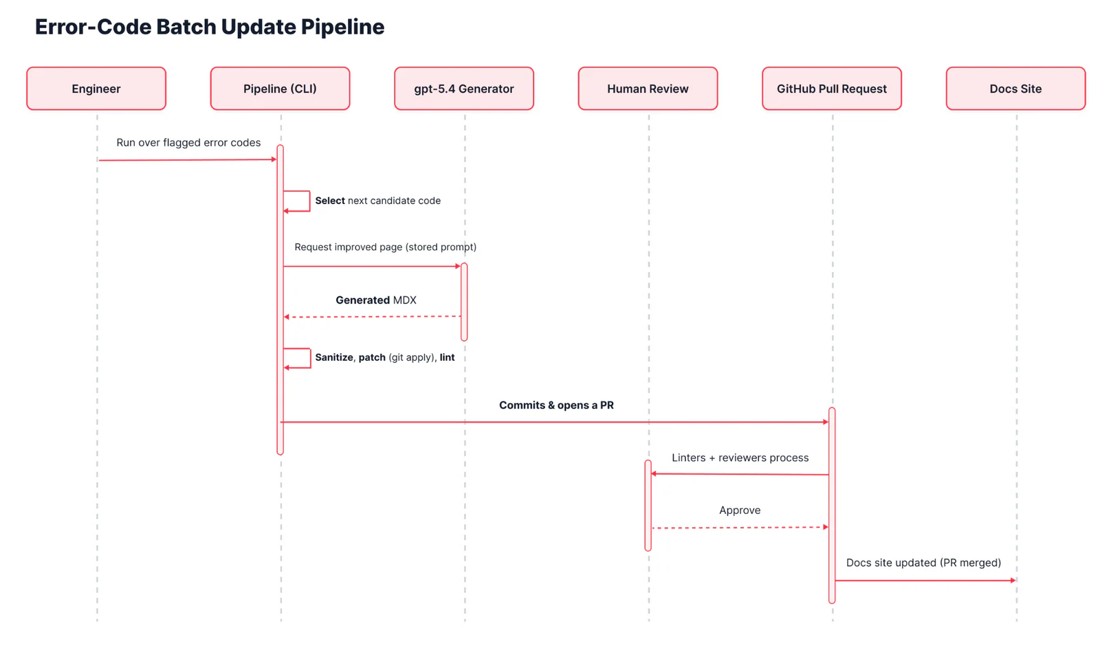 Diagram showing stages of the error-code batch update pipeline, from engineer to docs site update.
