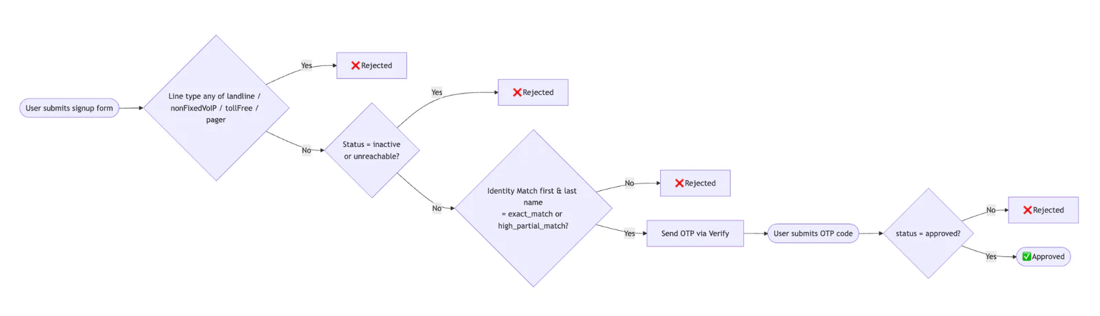 A flowchart showing the process of user signup with document verification, including rejection and approval steps.