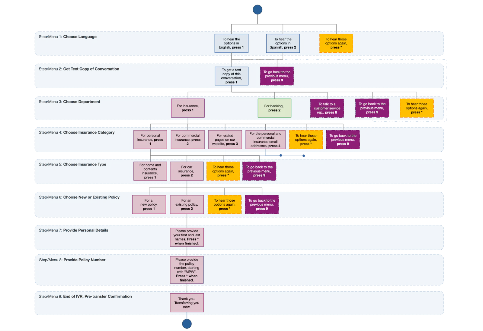 Flowchart detailing steps for customer service language preference, inquiry type, and personal details.