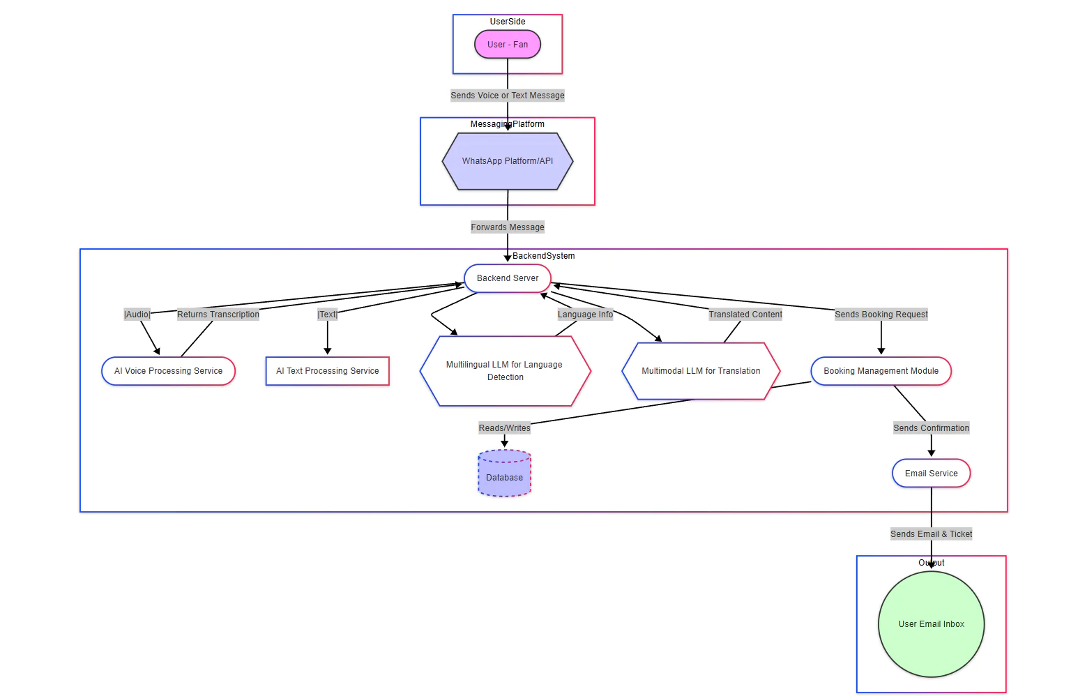 Flowchart showing user interaction from WhatsApp and emails to backend services and databases. Architectural diagram of the application