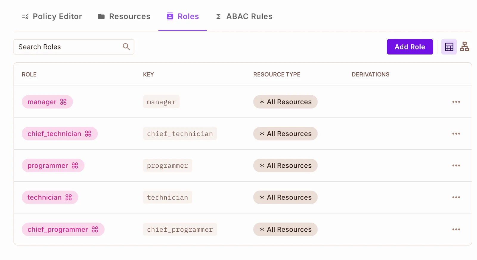 Interface showing roles, keys, resource types, and derivations with options to add or edit roles.