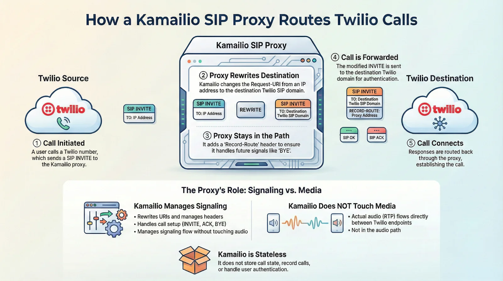 Diagram illustrating the process of a Kamailio SIP Proxy routing calls through Twilio.