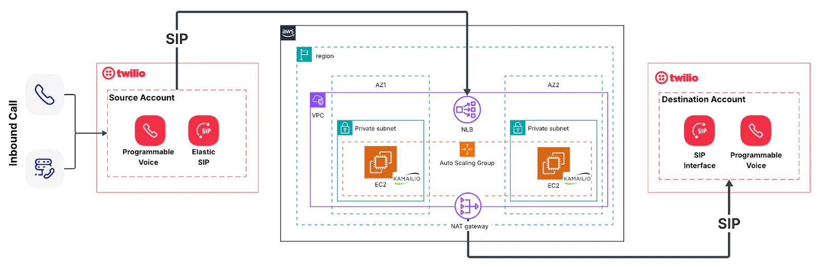 Diagram showing Twilio SIP communication between source and destination accounts through private subnets and VPCs.