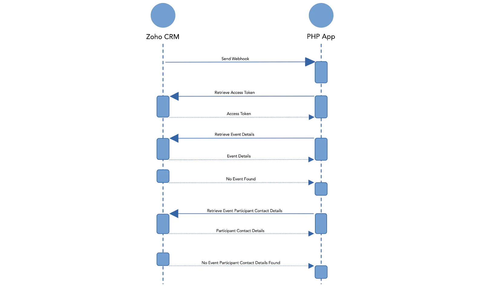 Diagram illustrating the sequence of actions between Zoho CRM and a PHP app for retrieving event and participant details.