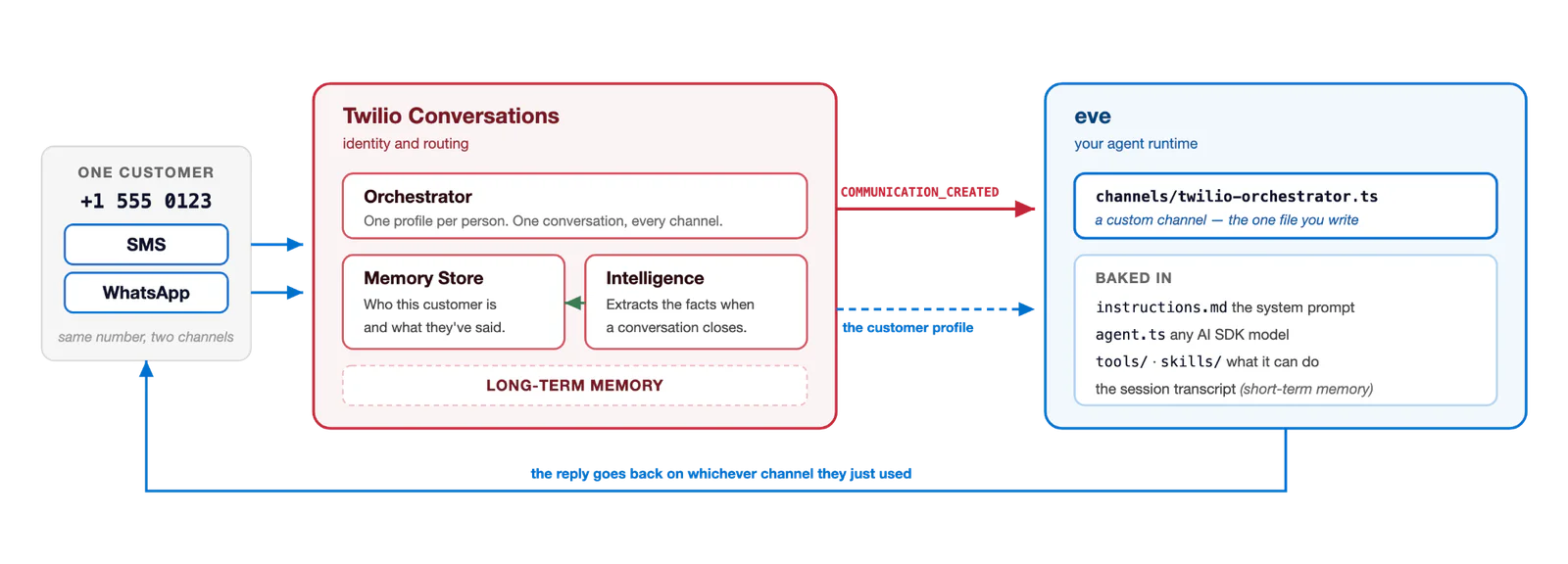 An architecture diagram reading left to right. On the left, one customer with a single phone number sends over two channels, SMS and WhatsApp. Both feed into a red-bordered "Twilio Conversations" panel holding three pieces: Orchestrator (one profile per person, one conversation across every channel), Memory Store (who the customer is and what they've said), and Intelligence (extracts the facts when a conversation closes, writing them back to the Memory Store). The panel is labeled "long-term memory". Two arrows cross to a blue-bordered "eve" panel: a red `COMMUNICATION_CREATED` webhook and a dashed blue arrow carrying the customer profile. In eve, `channels/twilio-orchestrator.ts` is highlighted as the custom channel you write; everything below it is marked "baked in" — `instructions.md` for the system prompt, `agent.ts` for any AI SDK model, `tools/` and `skills/` for what the agent can do, and the session transcript as short-term memory. A blue path runs back to the customer: the reply goes out on whichever channel they just used.