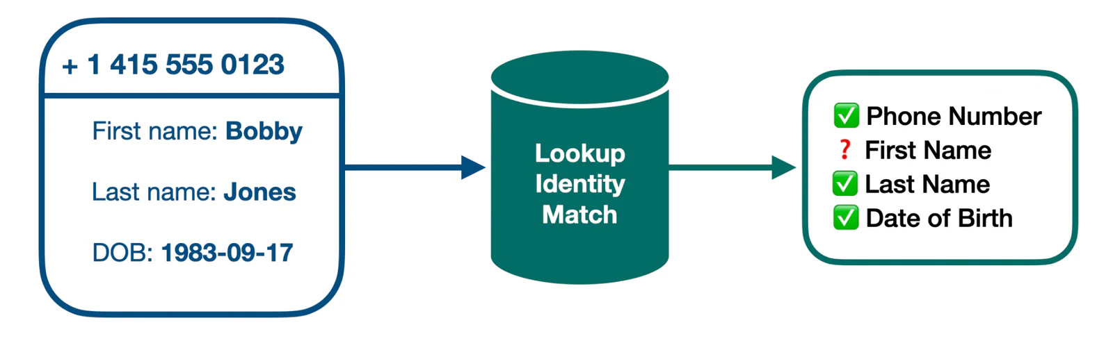 Diagram showing identity lookup with phone number, first name, last name, and date of birth verification.