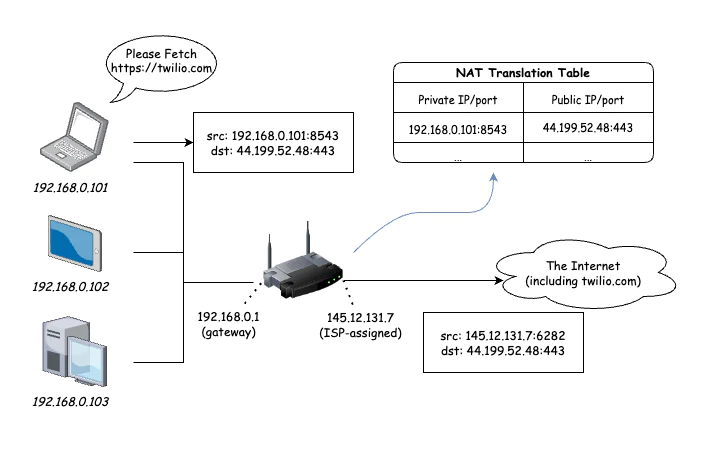 Typical NAT for home internet, showing the details of the translation table