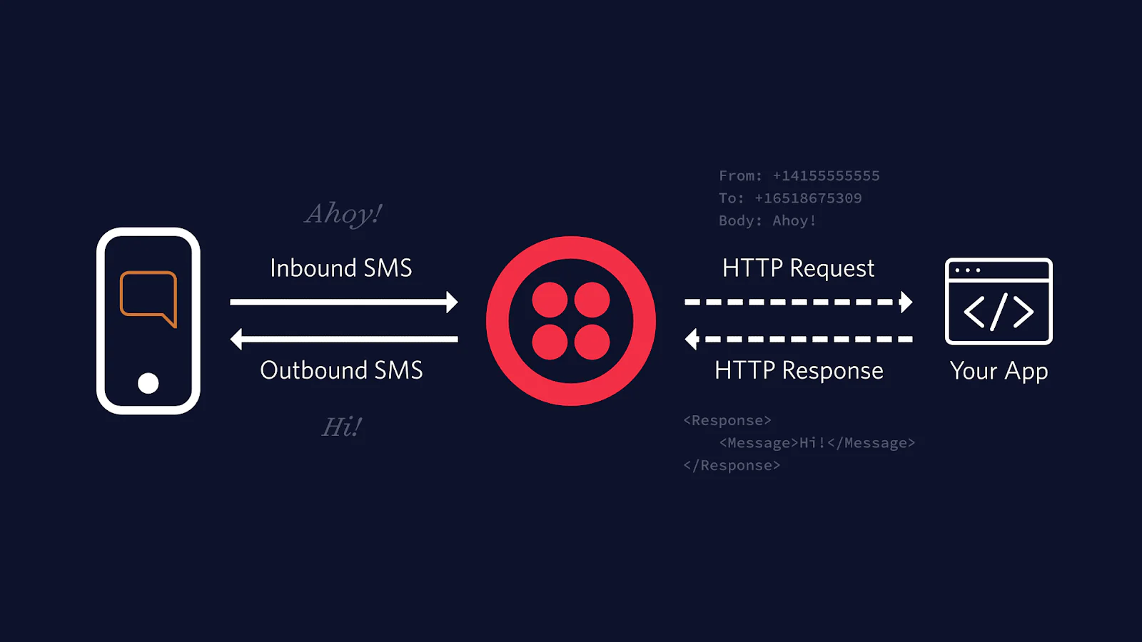 Diagram of Twilio's webhook model, a phone sends an sms to Twilio which determines the response from an HTTP request to "Your app"