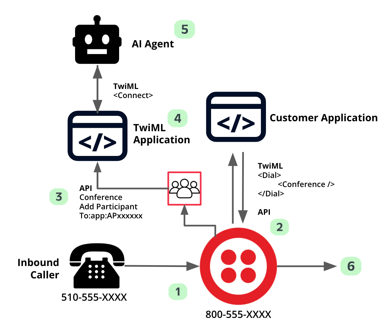 Diagram showing the call flow between an inbound caller, AI agent, and customer application using TwiML and API.
