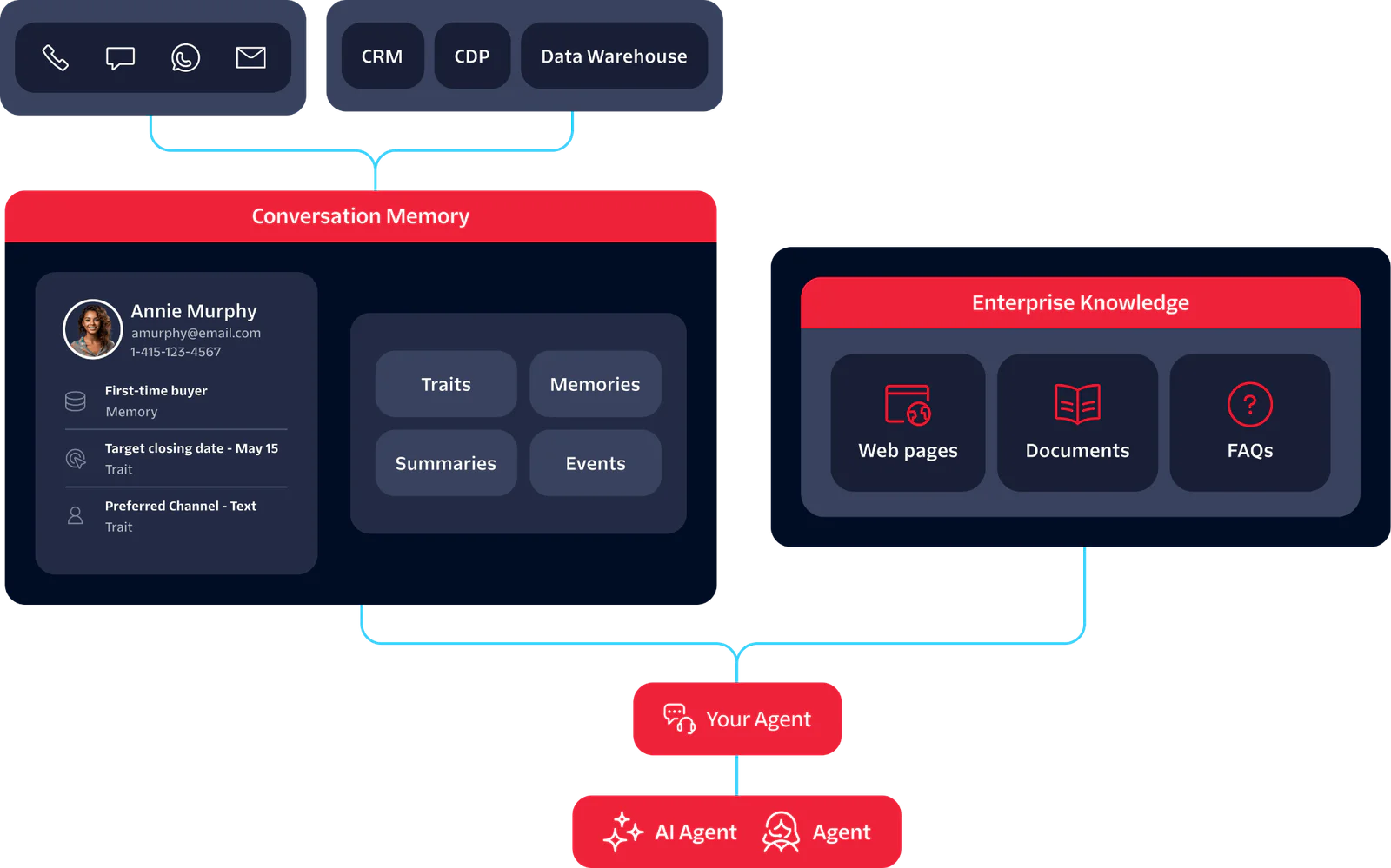 Diagram showing interaction between Conversation Memory, Enterprise Knowledge, AI Agent, and Your Agent.
