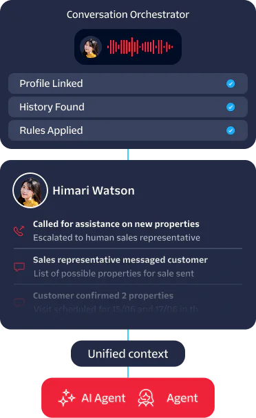 Visualization showing a conversation orchestrator with details about Himari Watson's support interaction.