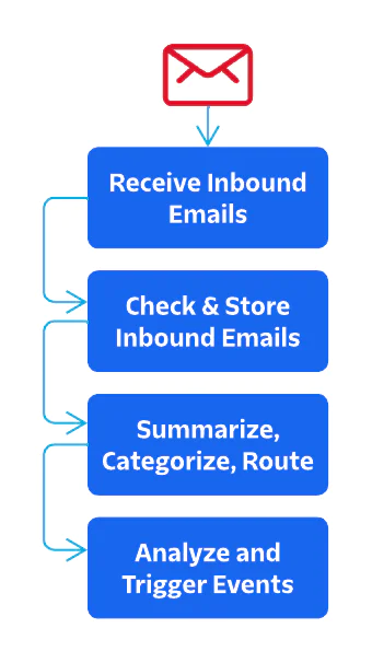 Flowchart showing steps in processing inbound emails