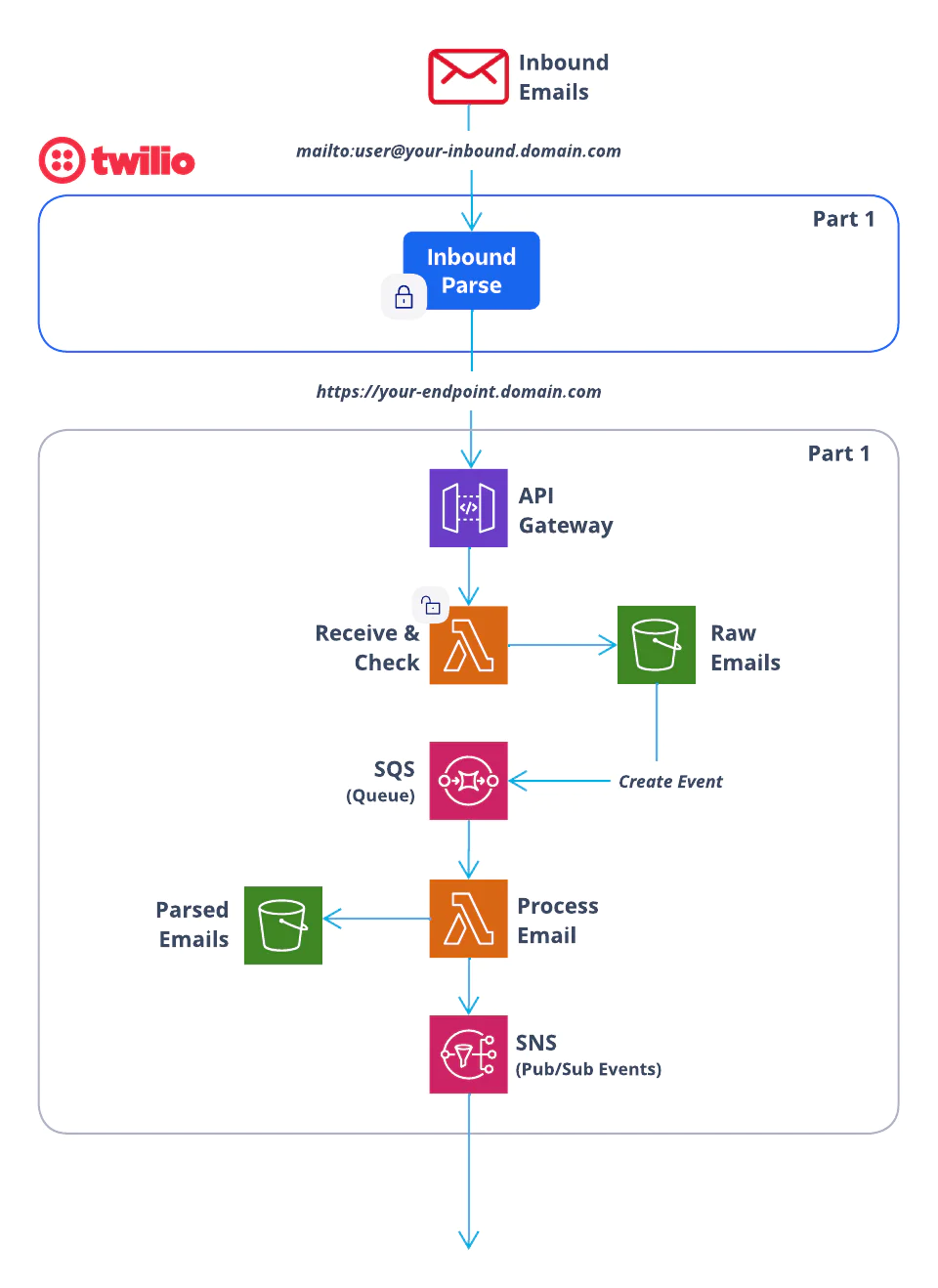 Diagram of Twilio email processing workflow involving inbound parsing, API gateway, SQS, processing, and SNS.