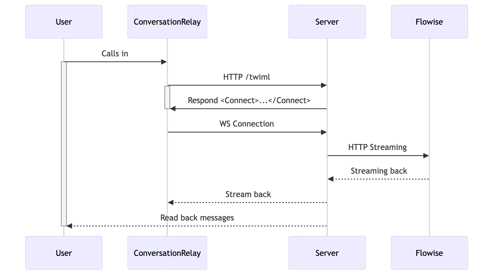 sequenceDiagram
    participant U as User
    participant C AS ConversationRelay
    participant S AS Server
    participant F AS Flowise


    U->>C: Calls in
    activate U
    C->>S: HTTP /twiml
    activate C
    S->>C: Respond <Connect>...</Connect>
    deactivate C
    C->>S: WS Connection
    S->>F: HTTP Streaming
    F-->>S: Streaming back
    S-->>C: Stream back 
    S-->>U: Read back messages
    deactivate U
