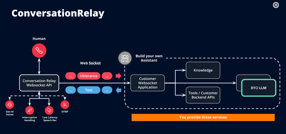 ConversationRelay System Flowchart for Building Custom Assistants Flowchart illustrating ConversationRelay API for building custom assistants via websockets and backend APIs.