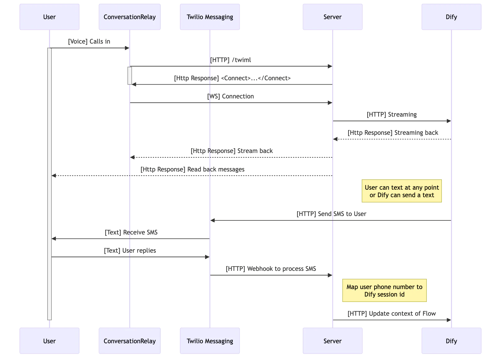 sequenceDiagram
    participant U AS User
    participant C AS ConversationRelay
    participant M AS Twilio Messaging
    participant S AS Server
    participant F AS Dify


    U->>C: [Voice] Calls in
    activate U
    C->>S: [HTTP] /twiml
    activate C
    S->>C: [Http Response] <Connect>...</Connect>
    deactivate C
    C->>S: [WS] Connection
    S->>F: [HTTP] Streaming
    F-->>S: [Http Response] Streaming back
    S-->>C: [Http Response] Stream back 
    S-->>U: [Http Response] Read back messages
    Note left of F: User can text at any point<br/>or Dify can send a text
    F->>M: [HTTP] Send SMS to User 
    M->>U: [Text] Receive SMS
    U->>M: [Text] User replies
    M->>S: [HTTP] Webhook to process SMS
    Note right of S: Map user phone number to<br/>Dify session id
    S->>F: [HTTP] Update context of Flow
    deactivate U

