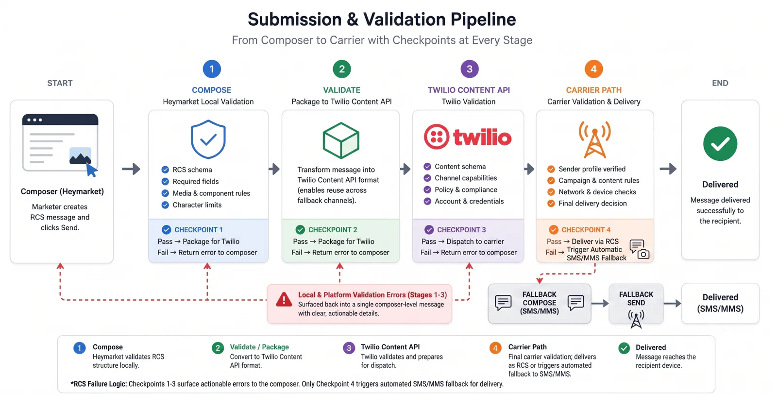 Flowchart showing stages from composing a message to delivering it with validation checkpoints.